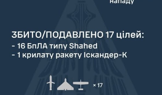 У ніч на 9 серпня ворог атакував Україну 47-ма ударними БпЛА типу Shahed, а також двома крилатими ракетами Іскандер-К