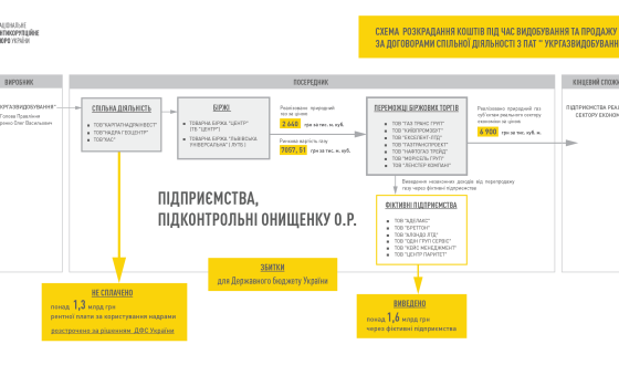 Детальна схема розкрадання коштів під час видобування та продажу газу за договорами спільної діяльності з ПАТ «Укргазвидобування»