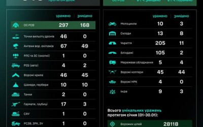 Протягом доби підрозділами угруповання Сил безпілотних систем уражено/знищено 913 цілей противника