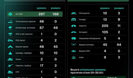 Протягом доби підрозділами угруповання Сил безпілотних систем уражено/знищено 913 цілей противника