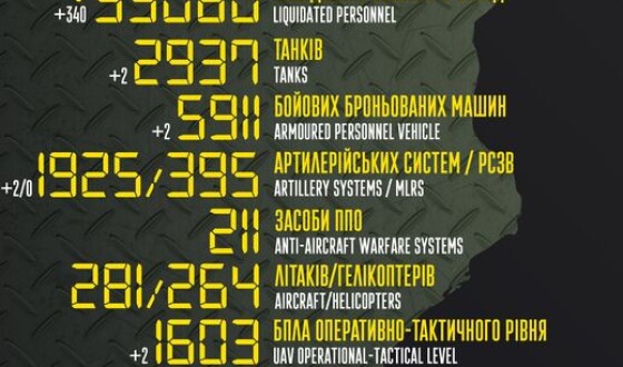 Загальні бойові втрати противника з 24.02 по 08.12