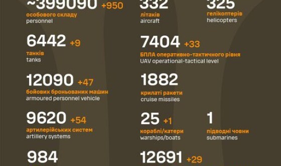 Загальні бойові втрати противника з 24.02.22 по 15.02.24