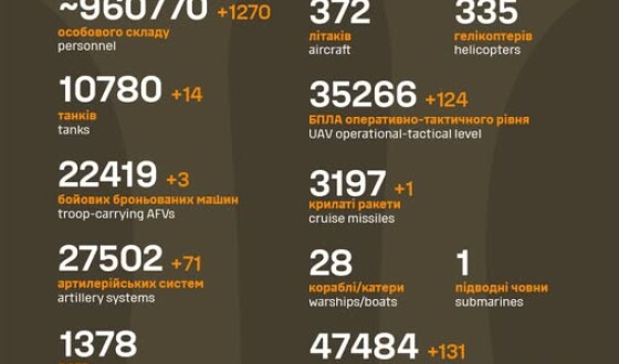Загальні бойові втрати противника з 24.02.22 по 07.05.25