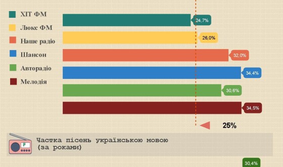 Закон про частку українських пісень почав реально працювати