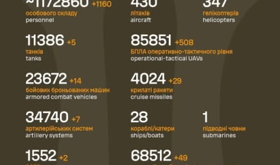 Загальні бойові втрати противника з 24.02.22 по 30.11.25