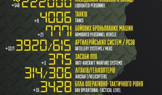 Загальні бойові втрати противника з 24.02.22 по 21.06.23