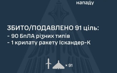 У ніч на 24 липня ворог атакував Україну 107-ма засобами повітряного нападу: 4-ма крилатими ракетами Іскандер-К та 103-ма ударними БпЛА типу Shahed