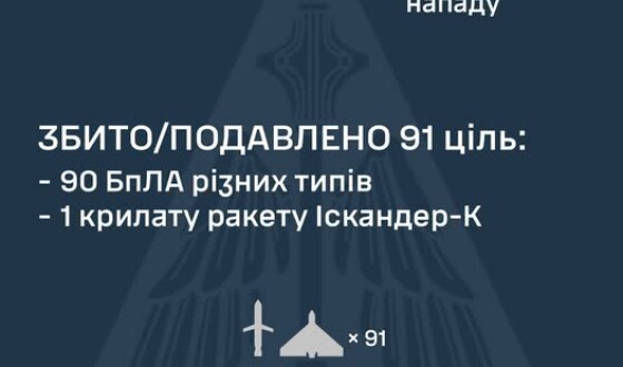 У ніч на 24 липня ворог атакував Україну 107-ма засобами повітряного нападу: 4-ма крилатими ракетами Іскандер-К та 103-ма ударними БпЛА типу Shahed