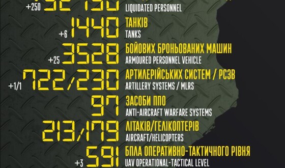 Загальні бойові втрати противника з 24.02 по 15.06
