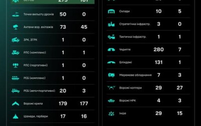 Протягом доби підрозділами угруповання Сил безпілотних систем уражено/знищено 1248 цілей противника