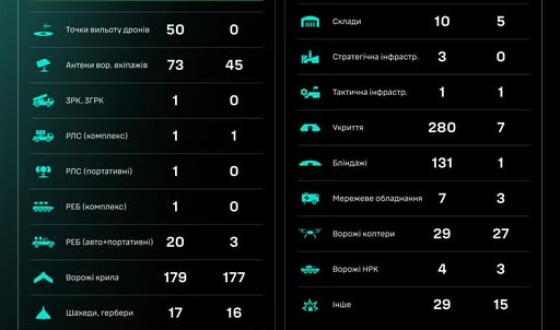 Протягом доби підрозділами угруповання Сил безпілотних систем уражено/знищено 1248 цілей противника