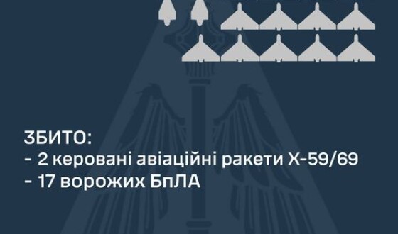 У ніч на 31 жовтня ППО збила дві ракети і 17 шахедів