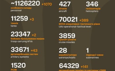 Загальні бойові втрати противника з 24.02.22 по 15.10.25