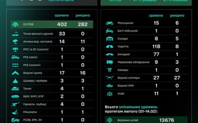 Протягом доби підрозділами угруповання Сил безпілотних систем уражено/знищено 769 цілей противника