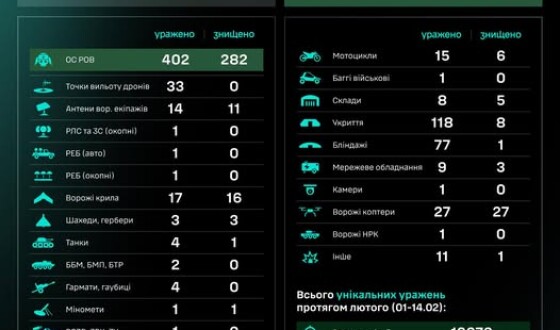 Протягом доби підрозділами угруповання Сил безпілотних систем уражено/знищено 769 цілей противника