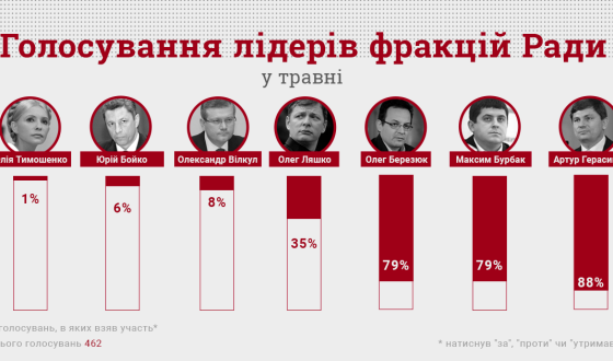 Три лідери фракцій пропустили половину голосувань у травні