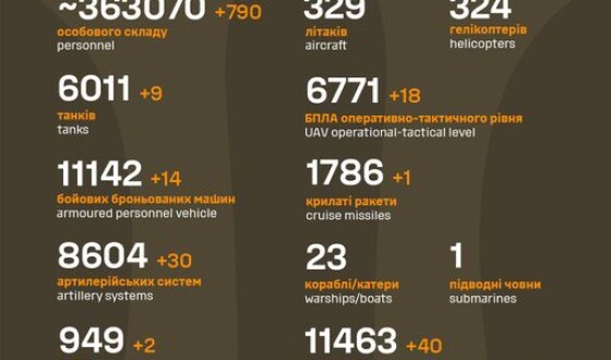 Загальні бойові втрати противника з 24.02.22 по 05.01.24