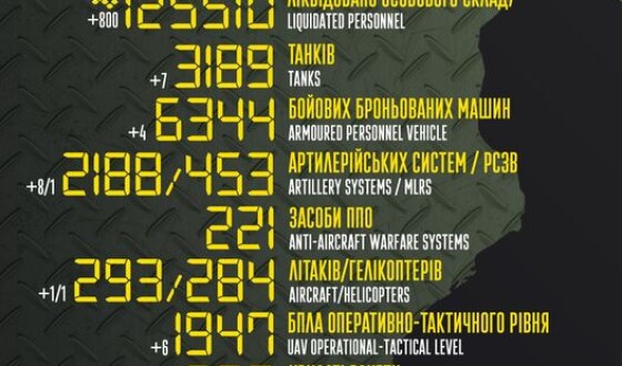 Загальні бойові втрати противника з 24.02.22 по 28.01.23
