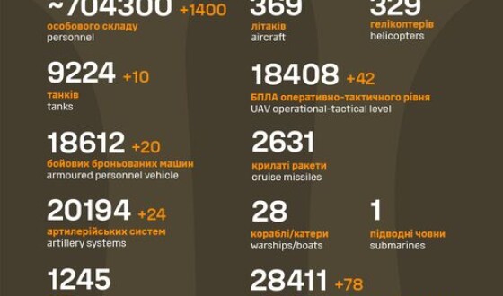 Загальні бойові втрати противника з 24.02.22 по 07.11.24