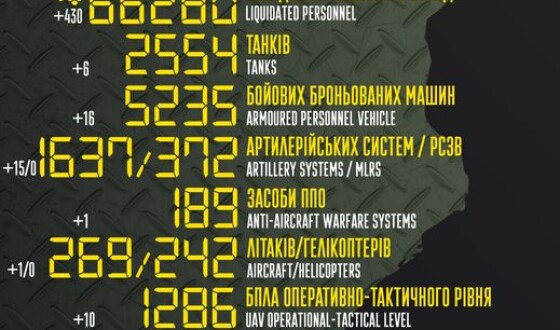 Загальні бойові втрати противника з 24.02 по 19.10