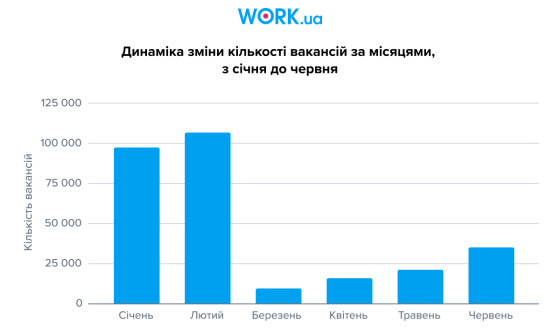 У червні ринок праці України зріс на 67%: яких пропозицій побільшало