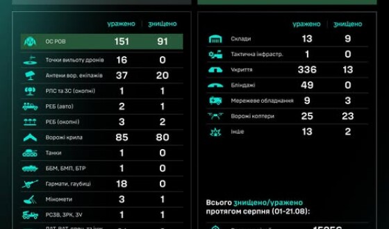 Робота угруповання Сил безпілотних систем за добу: результати за 20.08–21.08