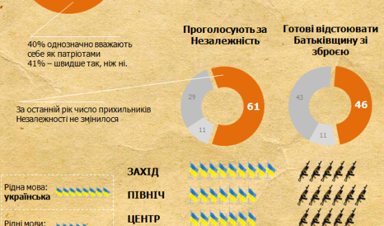 Динамiка патрiотичних настроiв