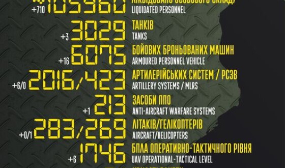 Загальні бойові втрати противника з 24.02 по 31.12