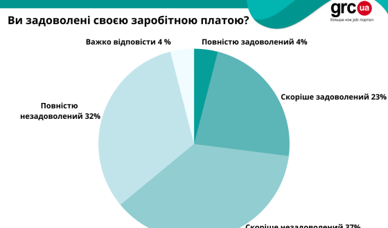 Українці задоволені роботою, але не зарплатою