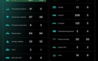 Протягом доби підрозділами угруповання Сил безпілотних систем уражено/знищено 1047 цілей противника