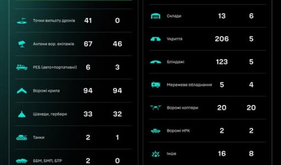 Протягом доби підрозділами угруповання Сил безпілотних систем уражено/знищено 1047 цілей противника
