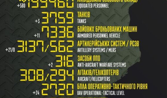 Загальні бойові втрати противника з 24.02.22 по 15.05.23