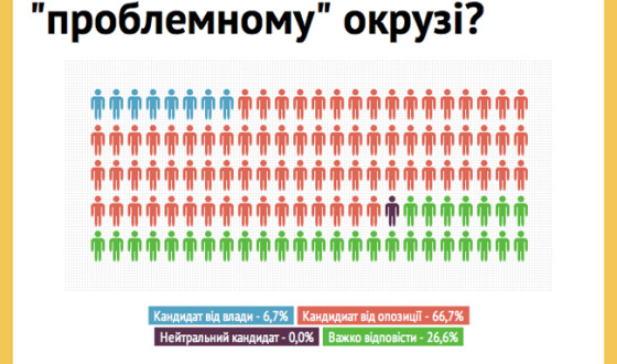 Експерти ставлять на перемогу опозиційних кандидатів у «проблемних» округах