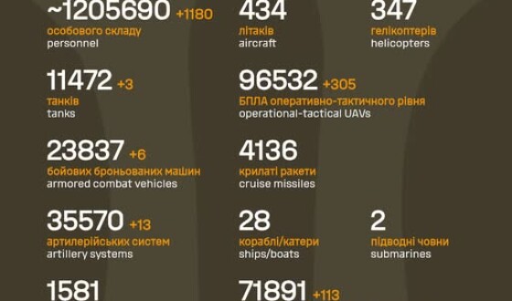 Загальні бойові втрати противника з 24.02.22 по 29.12.25