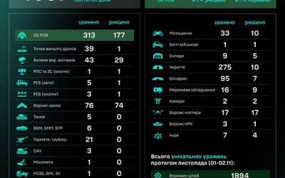 Протягом доби підрозділами угруповання Сил безпілотних систем уражено/знищено 1037 цілей противника