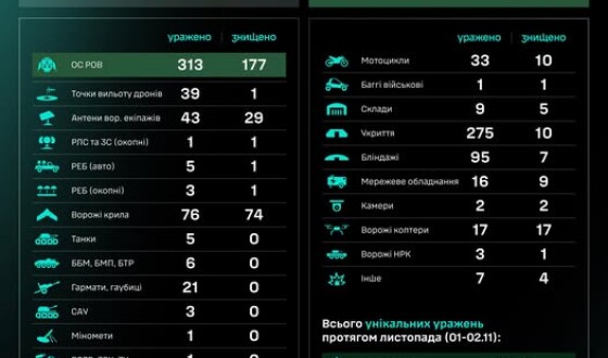 Протягом доби підрозділами угруповання Сил безпілотних систем уражено/знищено 1037 цілей противника