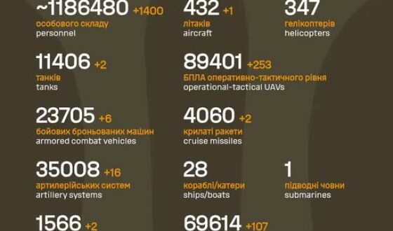 Загальні бойові втрати противника з 24.02.22 по 12.12.25