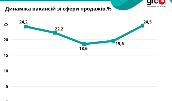 Найлегше знайти роботу в сфері продажу. Що з зарплатами?