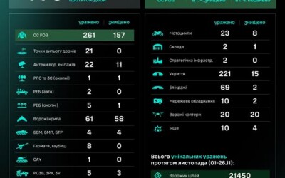 Протягом доби підрозділами угруповання Сил безпілотних систем уражено/знищено 770 цілей противника
