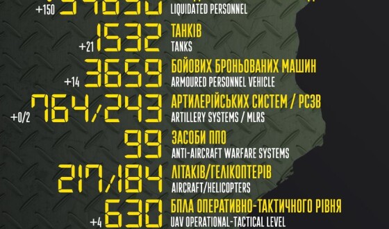 Загальні бойові втрати противника з 24.02 по 26.06