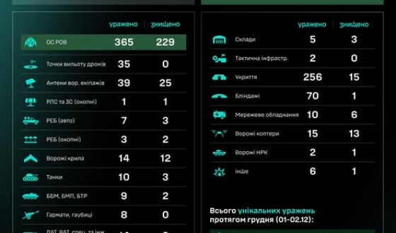 Протягом доби підрозділами угруповання Сил безпілотних систем уражено/знищено 901 ціль противника
