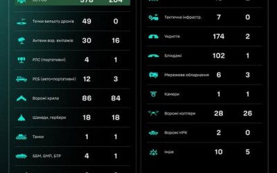 Протягом доби підрозділами угруповання Сил безпілотних систем уражено/знищено 987 цілей противника