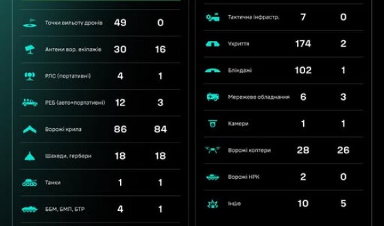 Протягом доби підрозділами угруповання Сил безпілотних систем уражено/знищено 987 цілей противника