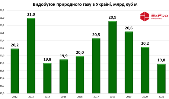 Видобуток газу в Україні знизився на 2% &#8211; до 19,8 млрд куб м