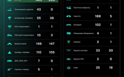 Протягом доби підрозділами угруповання Сил безпілотних систем уражено/знищено 1213 цілі противника