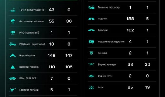Протягом доби підрозділами угруповання Сил безпілотних систем уражено/знищено 1213 цілі противника