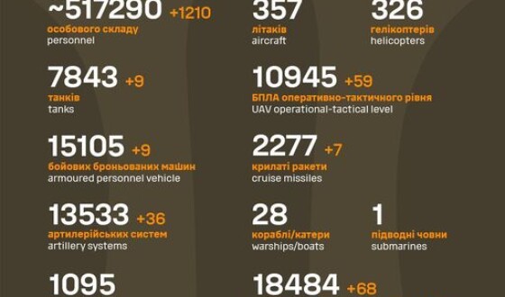 Загальні бойові втрати противника з 24.02.22 по 08.06.24