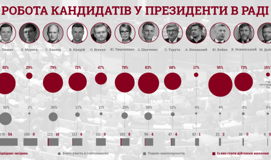 КВУ оцінив роботу кандидатів у Президенти у Раді