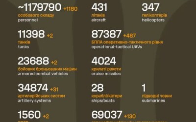Загальні бойові втрати противника з 24.02.22 по 06.12.25