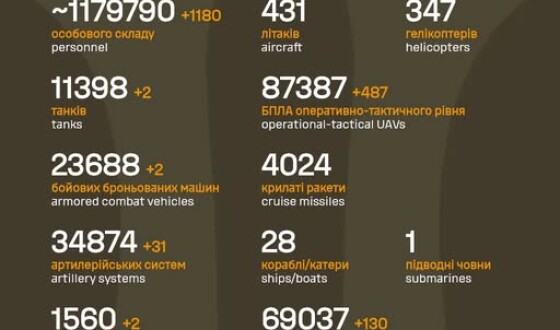 Загальні бойові втрати противника з 24.02.22 по 06.12.25